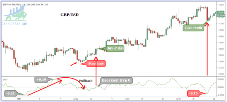 Phương pháp giao dịch với chỉ báo Chaikin Money Flow