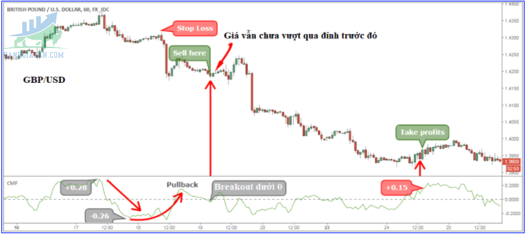 Phương pháp giao dịch với chỉ báo Chaikin Money Flow với lệnh Sell