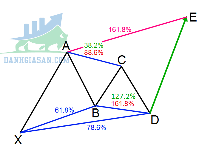 Bullish Gartley