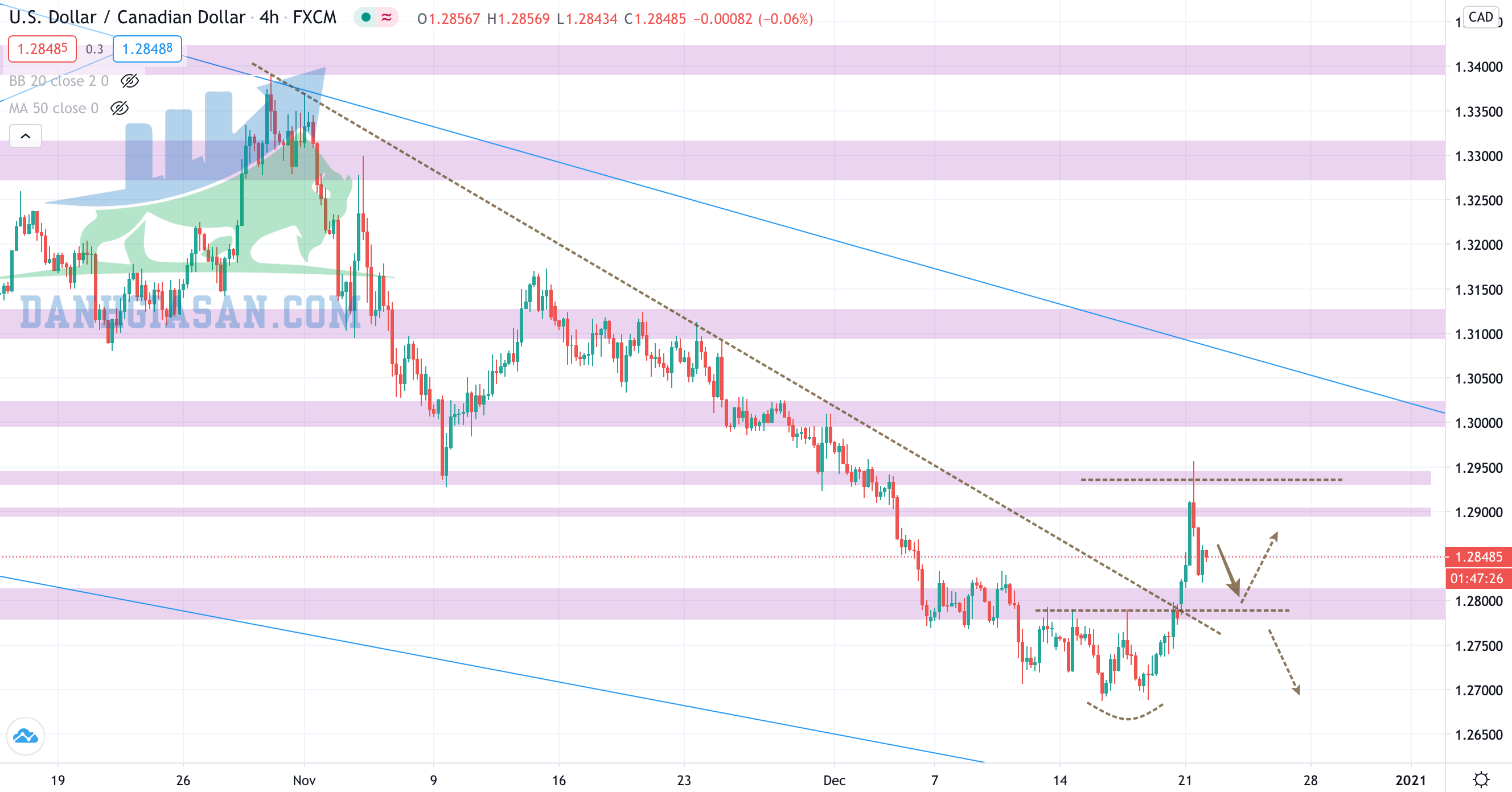 USD/CAD