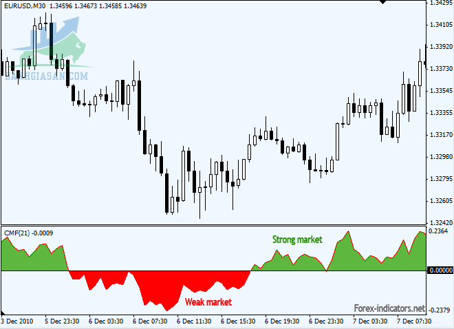 Chỉ báo Chaikin Money Flow là gì?