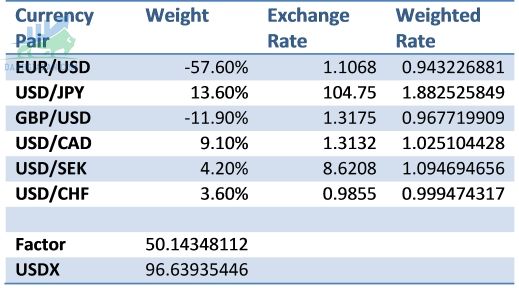 Công thức tính chỉ số USD Index