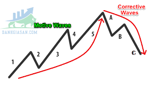Mô hình sóng điều chỉnh – Corrective Wave
