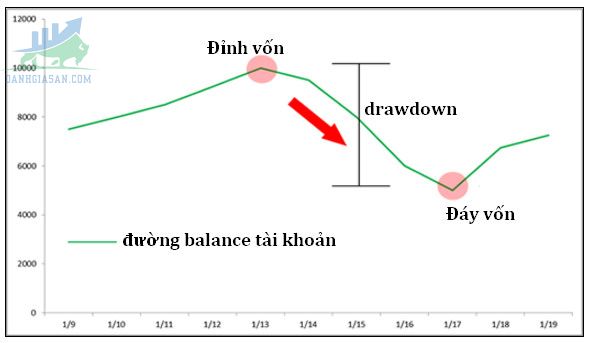 Một số lưu ý khi sử dụng Balance hay Equity để tính chỉ số Drawdown?