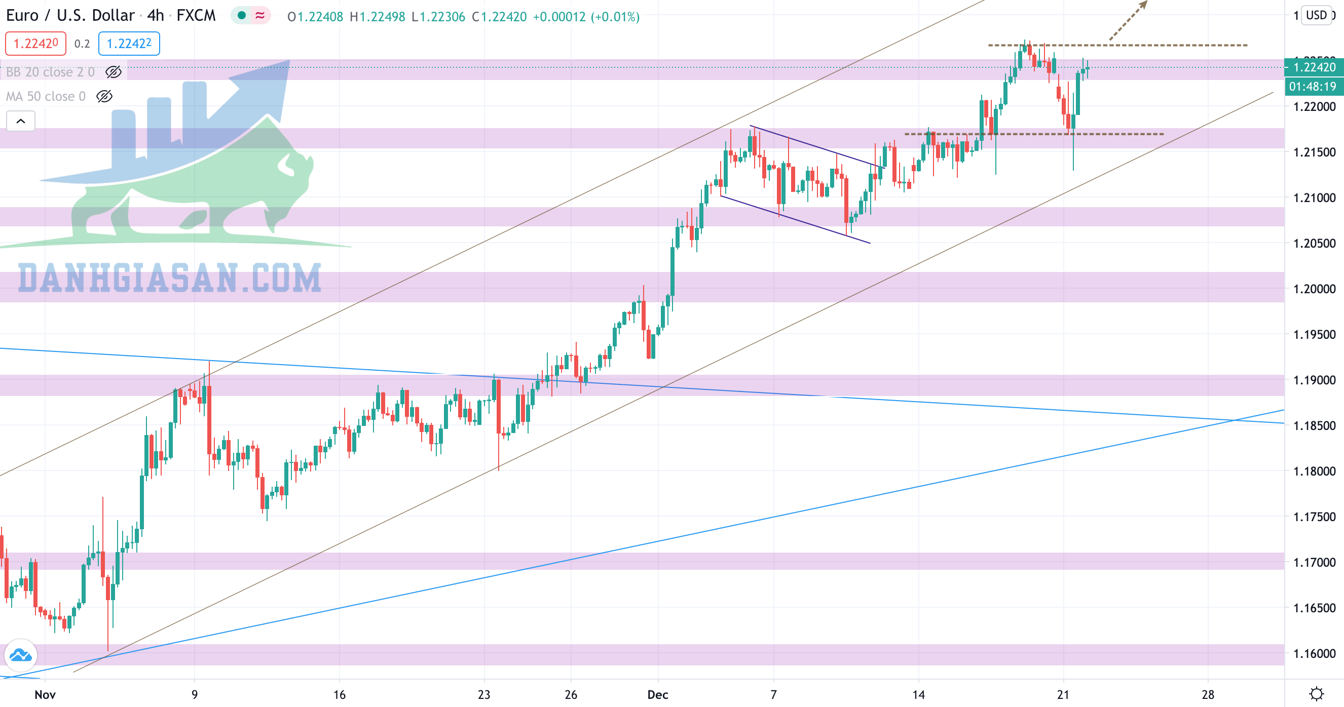 Phân tích Forex - cặp EUR/USD