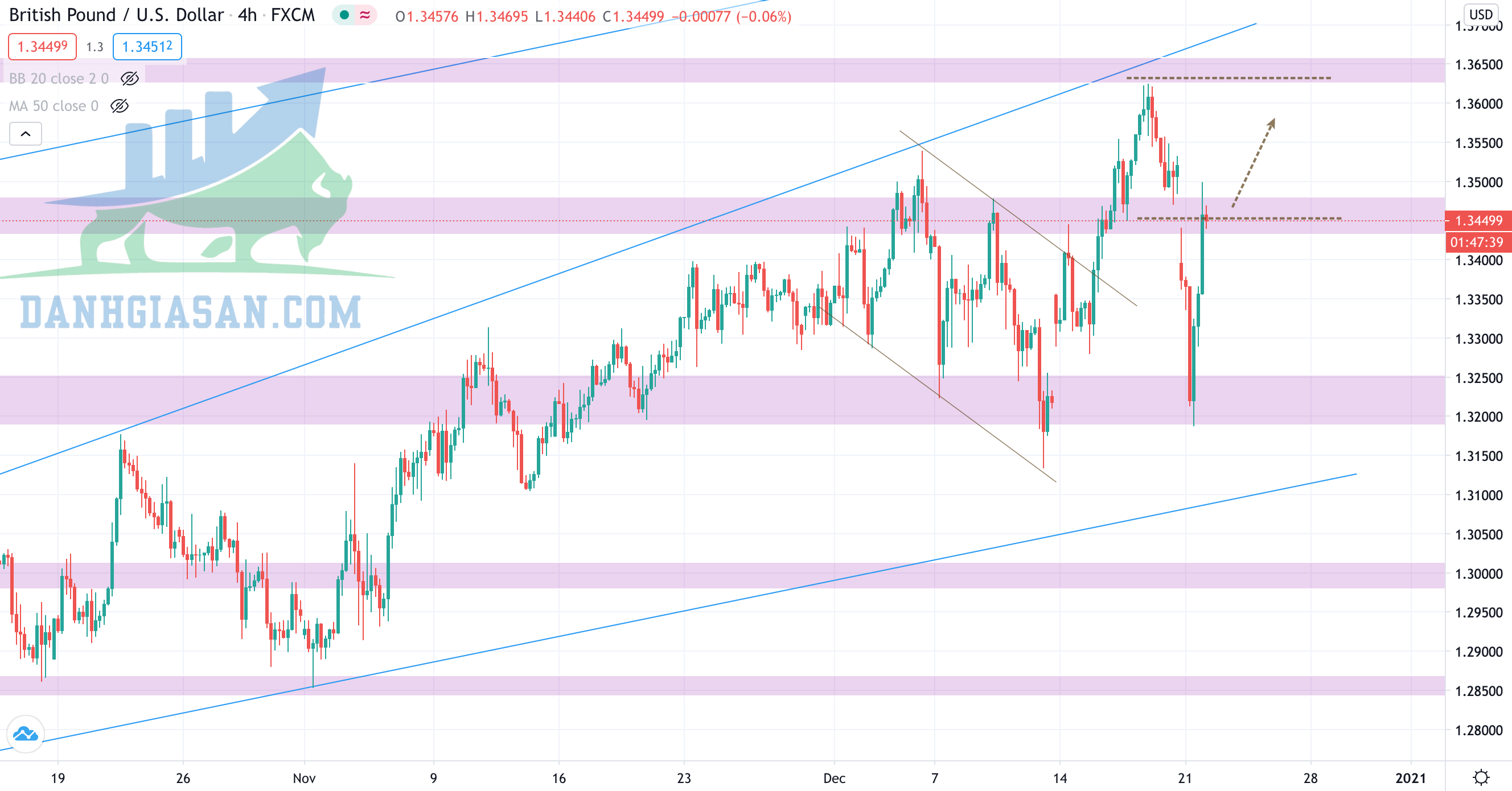 Phân tích Forex cặp GBP/USD