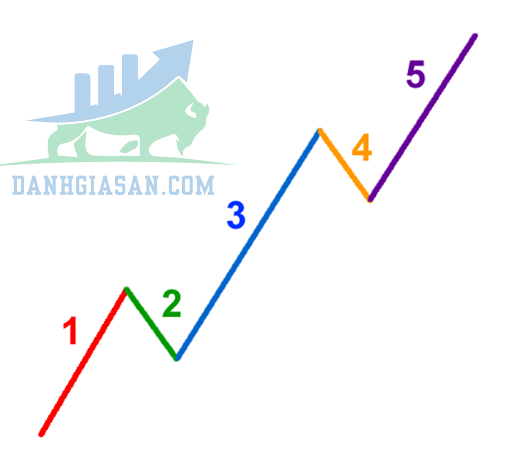 Ý nghĩa từng cơn sóng Impulse wave