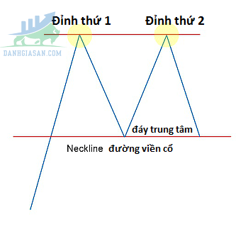 Mô hình 2 đỉnh là gì?