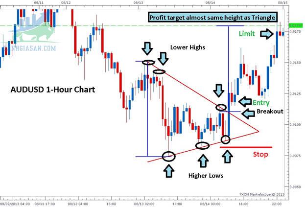 Cách giao dịch của mô hình tam giác cân cho nhà đầu tư