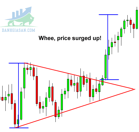 Cách giao dịch của mô hình tam giác cân cho nhà đầu tư