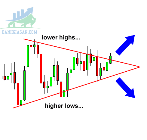 Cách giao dịch của mô hình tam giác cân cho nhà đầu tư