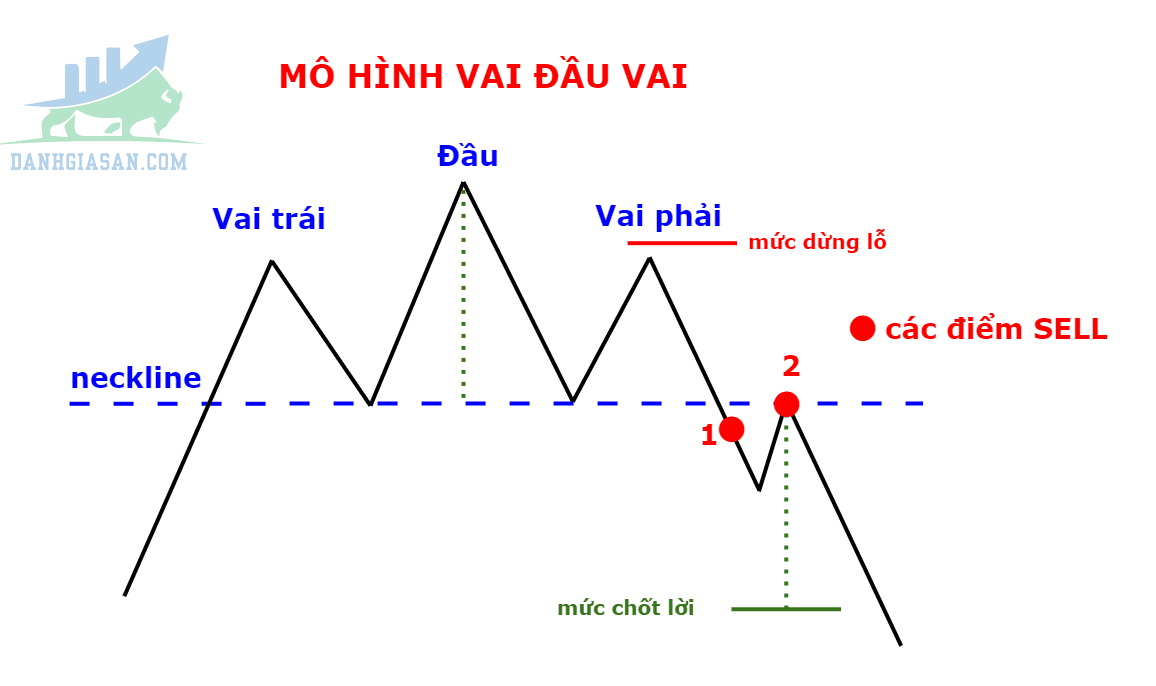 Cách giao dịch với mô hình vai đầu vai