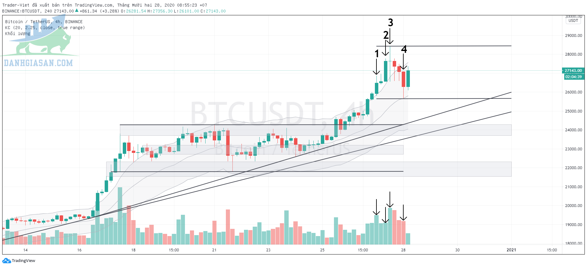 Phân tích Bitcoin trên biểu đồ 4 giờ