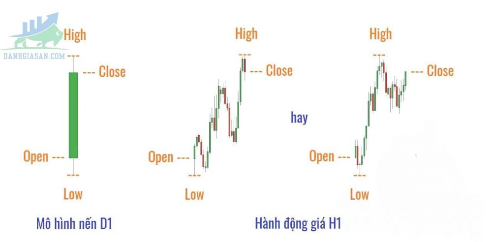 Mô hình nến Nhật không thể hiện rõ chuyển động giá 