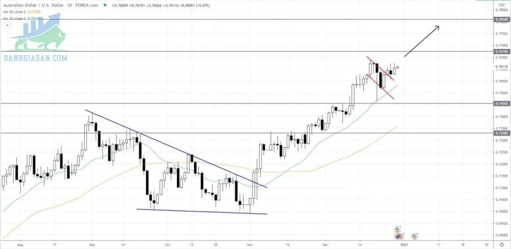 AUD / USD tiếp tục tăng