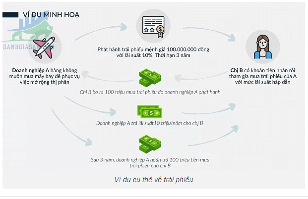 Cách thức hoạt động của trái phiếu