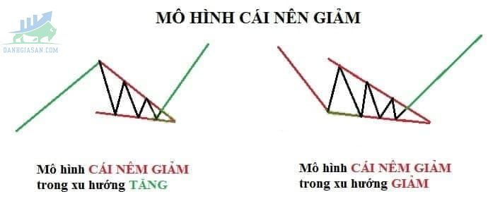 Mô hình cái nêm giảm