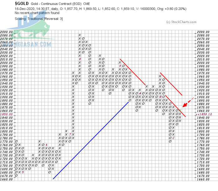 Phân tích vàng theo góc nhìn đồ thị P&F - Ngày 17/12/2020