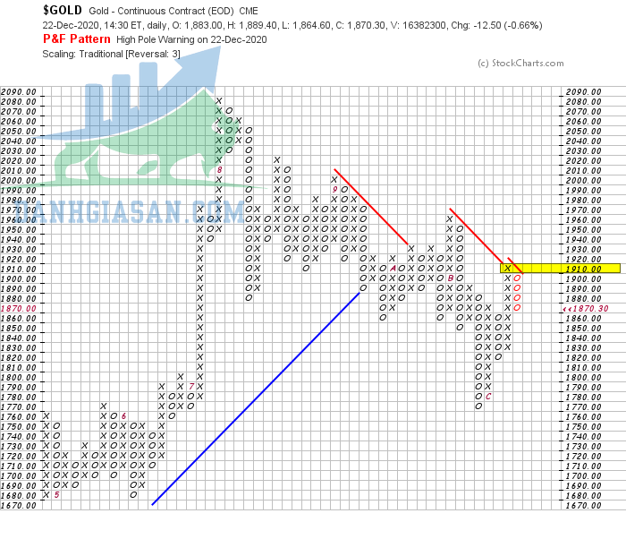 Phân tích giá vàng theo góc nhìn đồ thị P&F