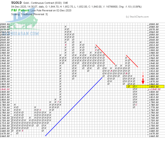 Phân tích xu hướng vàng theo góc nhìn đồ thị P&F - Ngày 07/12/2020