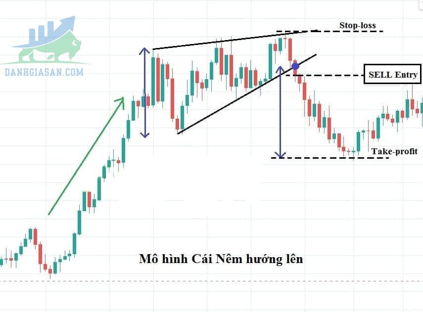 Ví dụ về mô hình cái nêm trên thị trường tài chính