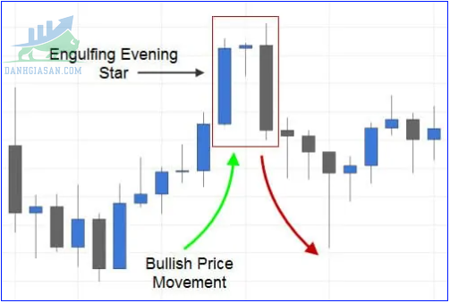 Cách giao dịch với mô hình nến Evening Star