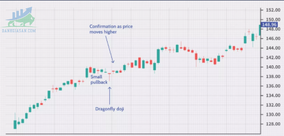 Ví dụ về mô hình nến Dragonfly doji