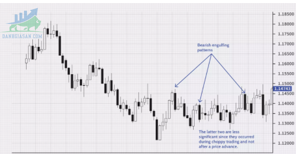 Mô hình Bearish Engulfing