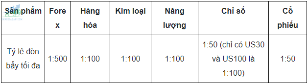 Các khoản phí của sàn FGMarkets