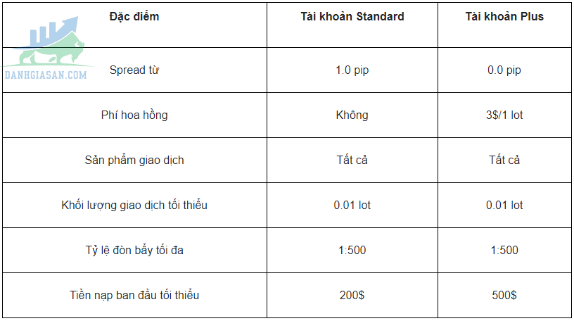 Các loại khoản được cung cấp bởi sàn môi giới GO Markets