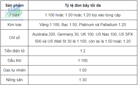 Các mức phí của sàn giao dịch Oanda