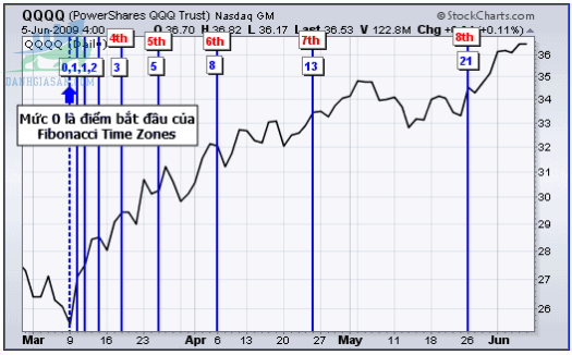 Cách xác định Fibonacci Time Zone