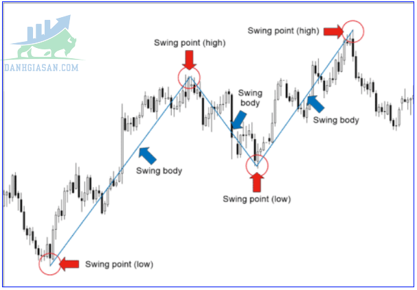 Cách xác định đường xu hướng trendline