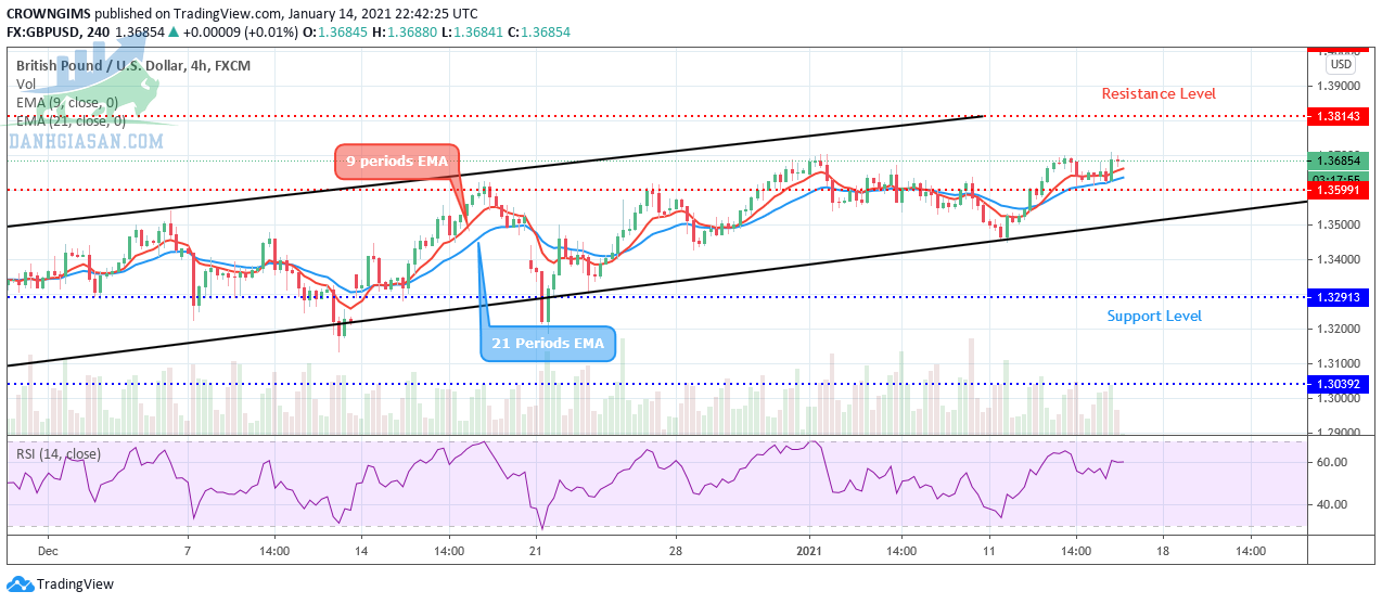 Cặp tiền tệ GBPUSD trong xu hướng trung hạn