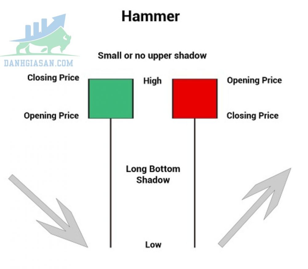 Cấu tạo mô hình nến Hammer