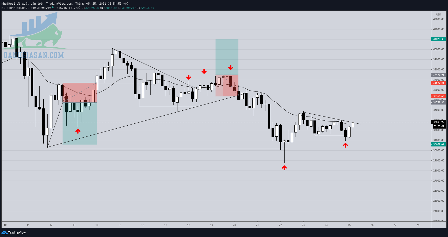 Giao dịch Bitcoin BTCUSD coinbase H4