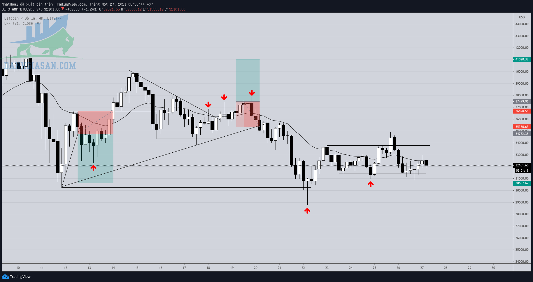 Giao dịch Bitcoin BTCUSD coinbase h4