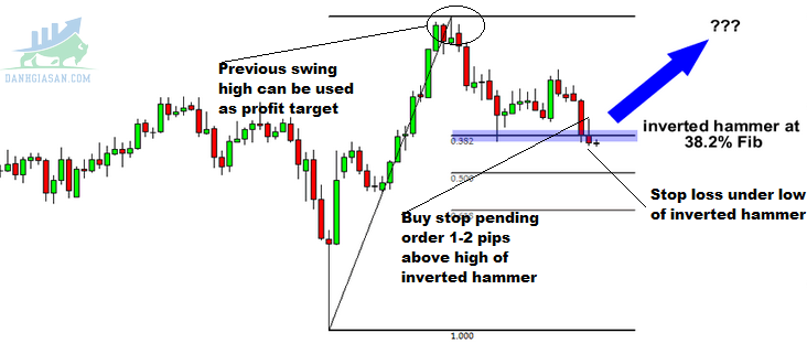 Giao dịch mô hình nến Inverted Hammer kết hợp với ngưỡng thoái lui Fibonacci