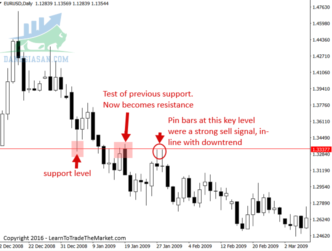 Giao dịch với các cây nến Pin Bar nằm ở kháng cự và hỗ trợ