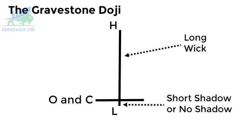 Đặc điểm của mô hình nến Gravestone Doji