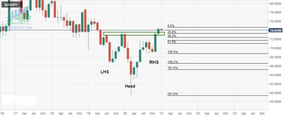 Phân tích giá NZD / JPY