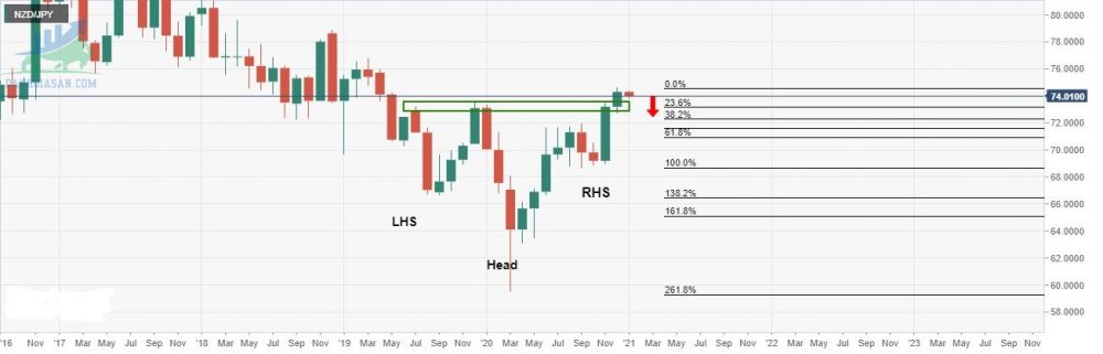 Phân tích giá NZD / JPY