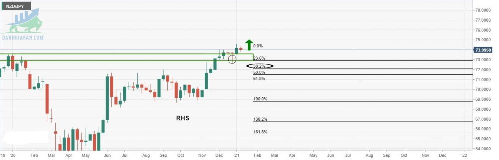 Phân tích giá NZD / JPY