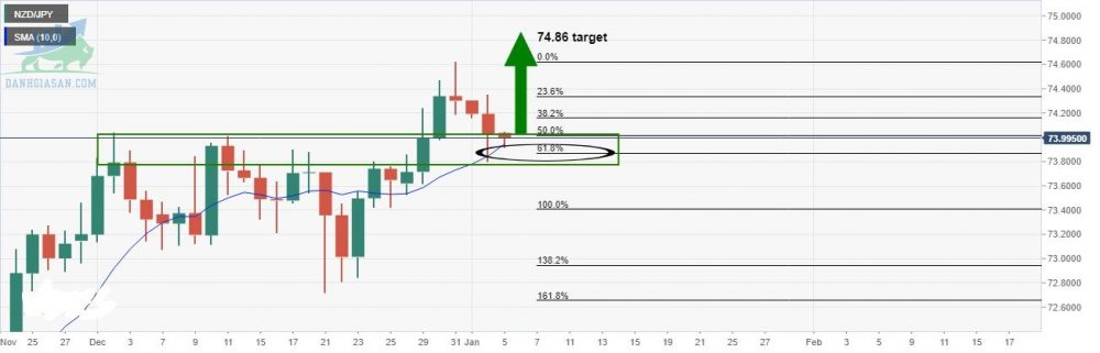 Phân tích giá NZD / JPY