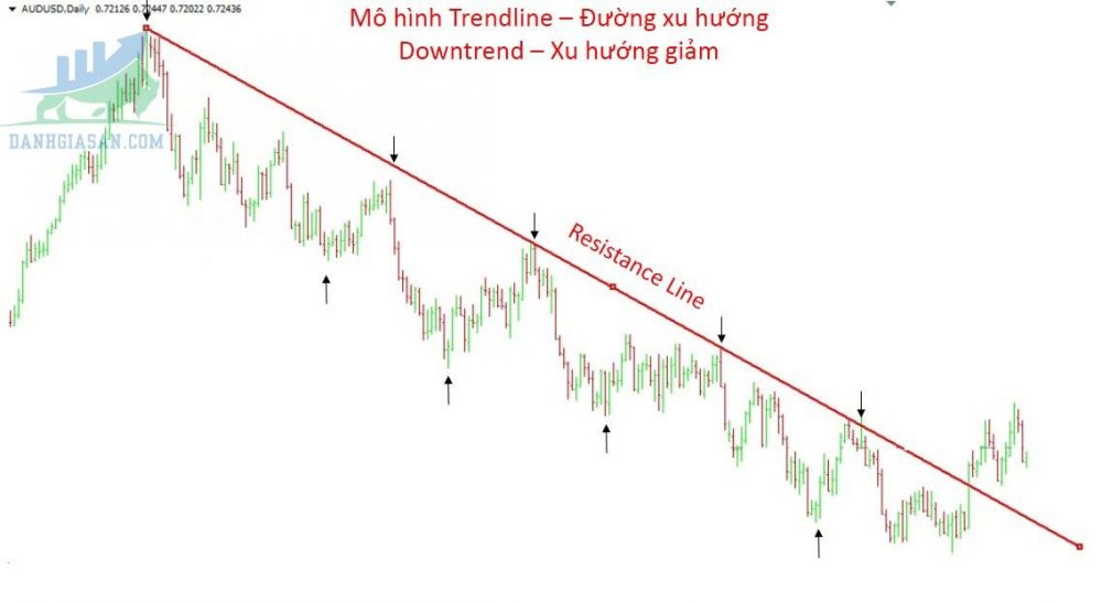 Đường xu hướng giá giảm (Down Trend)