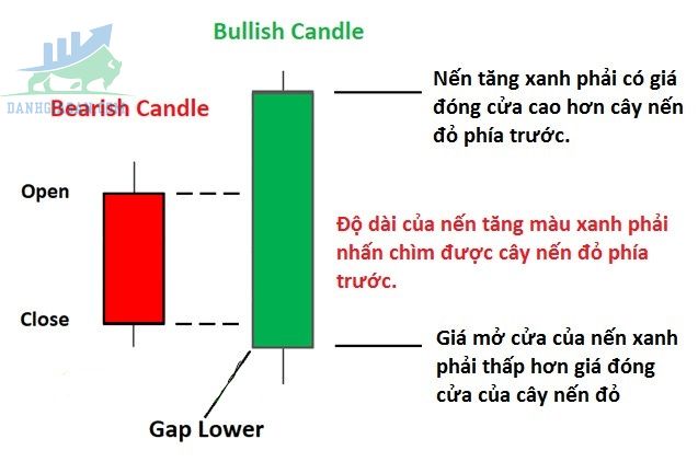 Tìm hiểu về mô hình Bullish Engulfing là gì?