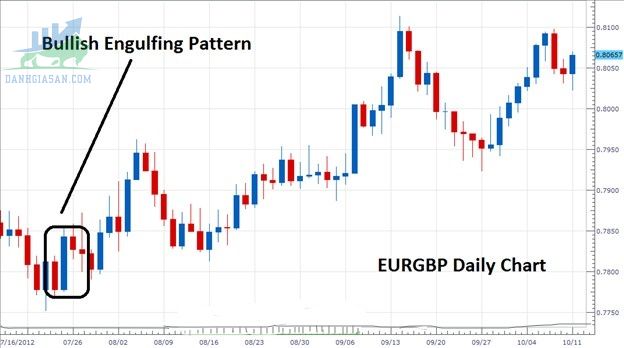 Ví dụ về mô hình Bullish Engulfing