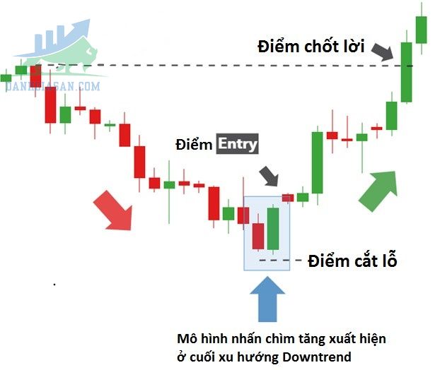 Giao dịch với mô hình Bullish Engulfing