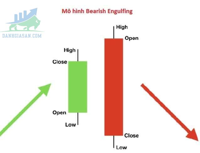 Mô hình Bearish Engulfing là gì?