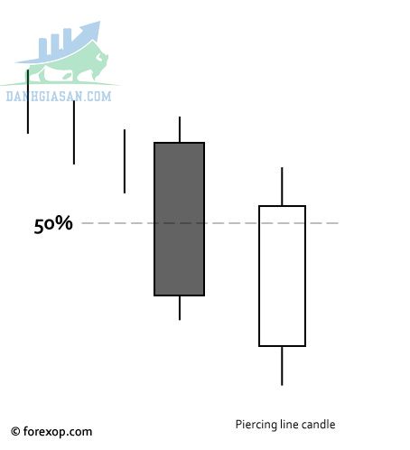 Mô hình nến Piercing Line là gì